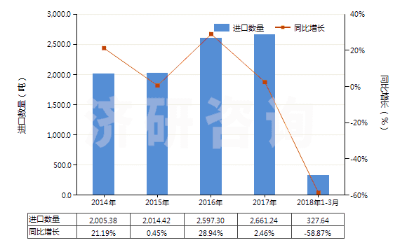 2014-2018年3月中國其他經摻雜用于工業的晶體切片(包括經摻雜用于電子工業的化學元素及化合物)(HS38180090)進口量及增速統計 2014-2018年3月中國其他經摻雜用于工業的晶體切片(包括經摻雜用于電子工業的化學元素及化合物)(HS38180090)進口量及增速統計